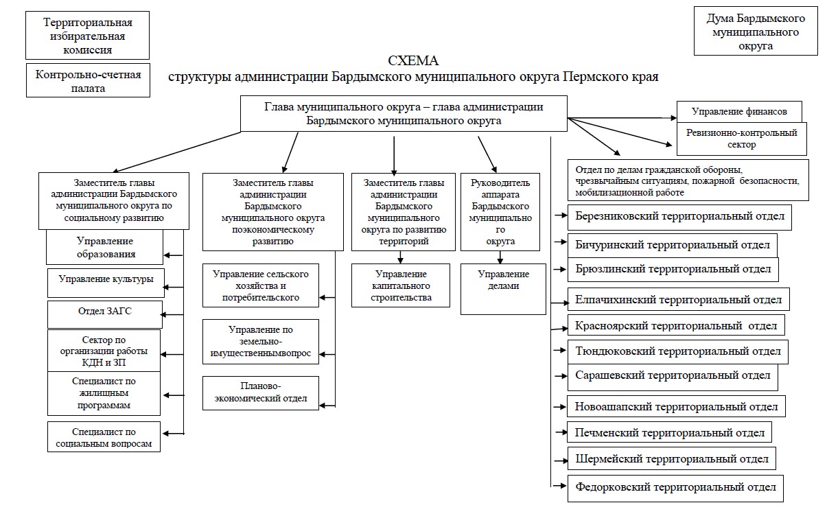 Структура администрации